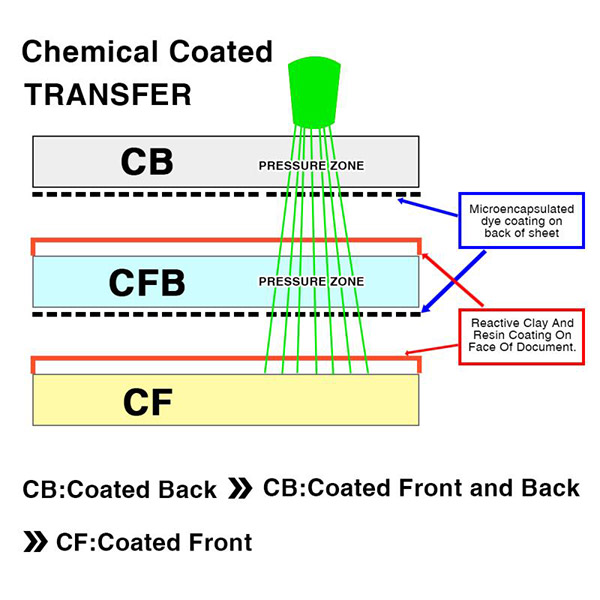 How Do You Print On Carbonless Paper at Rhonda Lam blog