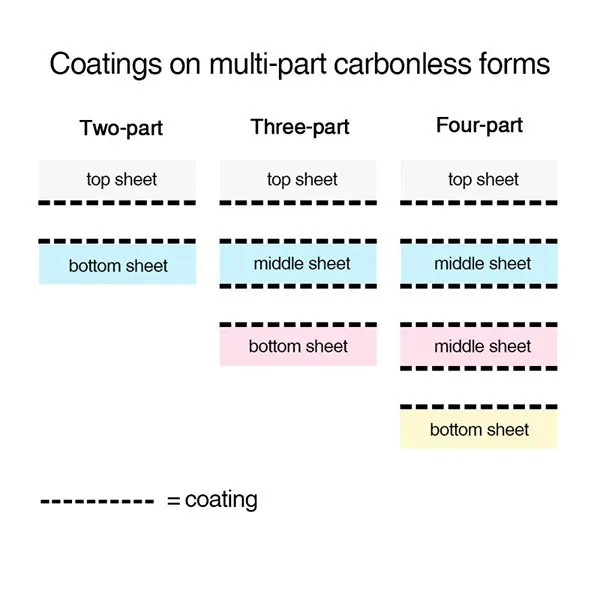 Coatings on multi-part carbonless forms