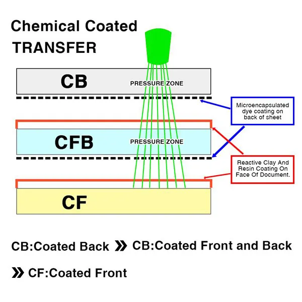 Chemisch beschichteter TRANSFER